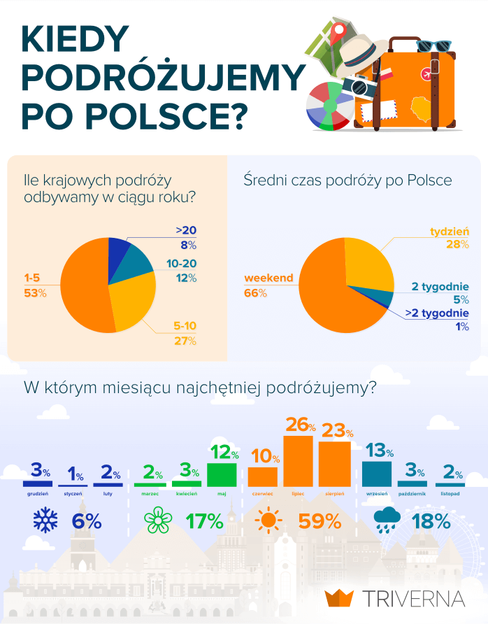 infografika "kiedy podróżujemy po Polsce"